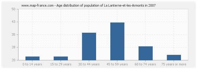 Age distribution of population of La Lanterne-et-les-Armonts in 2007